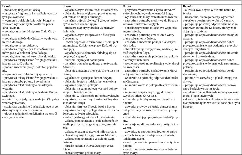 dla człowieka, przytacza teksty Pisma Świętego wskazujące na wartość pokoju, podaje znaczenie pojęć: pokuta i pojednanie, wymienia warunki dobrej spowiedzi, przytacza teksty Pisma Świętego wskazujące