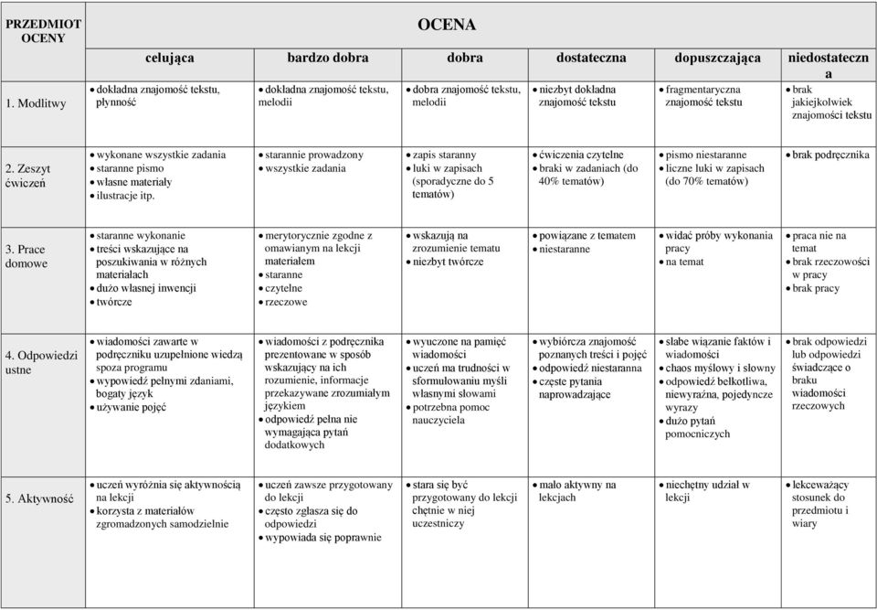dokładna znajomość tekstu fragmentaryczna znajomość tekstu brak jakiejkolwiek znajomości tekstu 2. Zeszyt ćwiczeń wykonane wszystkie zadania staranne pismo własne materiały ilustracje itp.