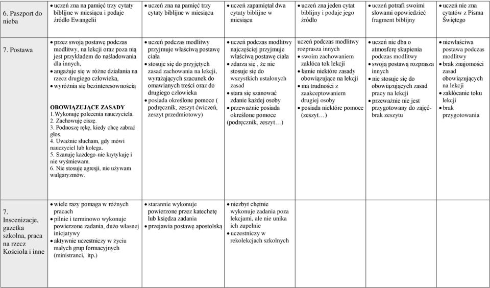 Postawa przez swoją postawę podczas modlitwy, na lekcji oraz poza nią jest przykładem do naśladowania dla innych, angażuje się w różne działania na rzecz drugiego człowieka, wyróżnia się