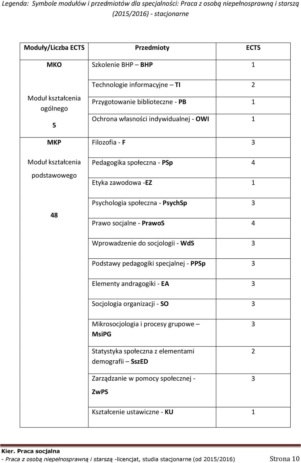 4 Etyka zawodowa -EZ 1 Psychologia społeczna - PsychSp 3 Prawo socjalne - PrawoS 4 Wprowadzenie do socjologii - WdS 3 Podstawy pedagogiki specjalnej - PPSp 3 Elementy andragogiki - EA 3 Socjologia