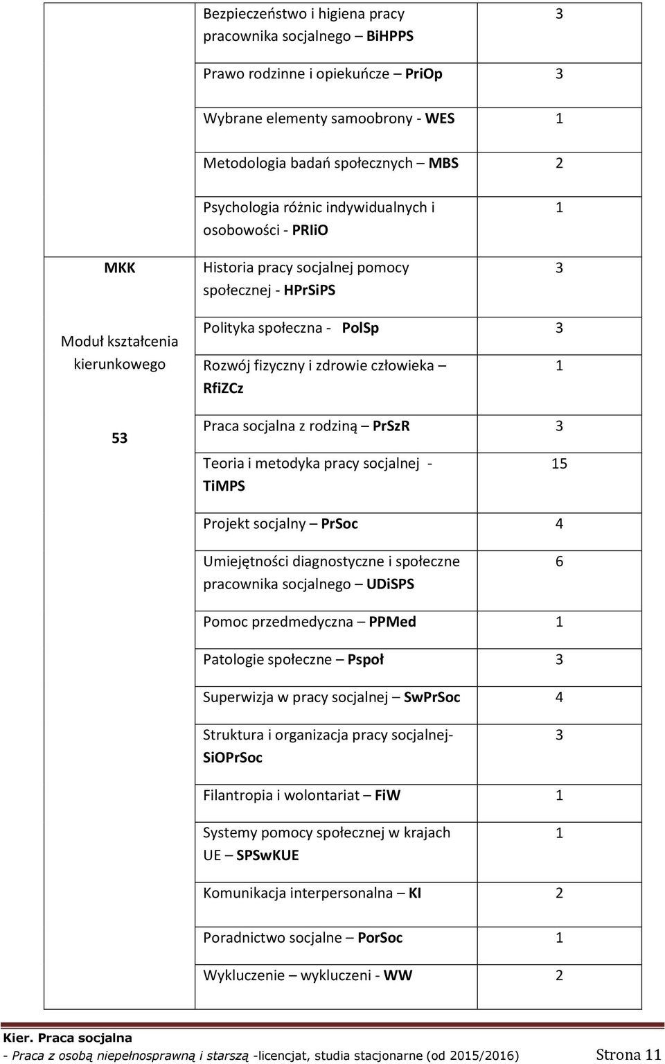 Praca socjalna z rodziną PrSzR 3 Teoria i metodyka pracy socjalnej - TiMPS 1 15 Projekt socjalny PrSoc 4 Umiejętności diagnostyczne i społeczne pracownika socjalnego UDiSPS 6 Pomoc przedmedyczna