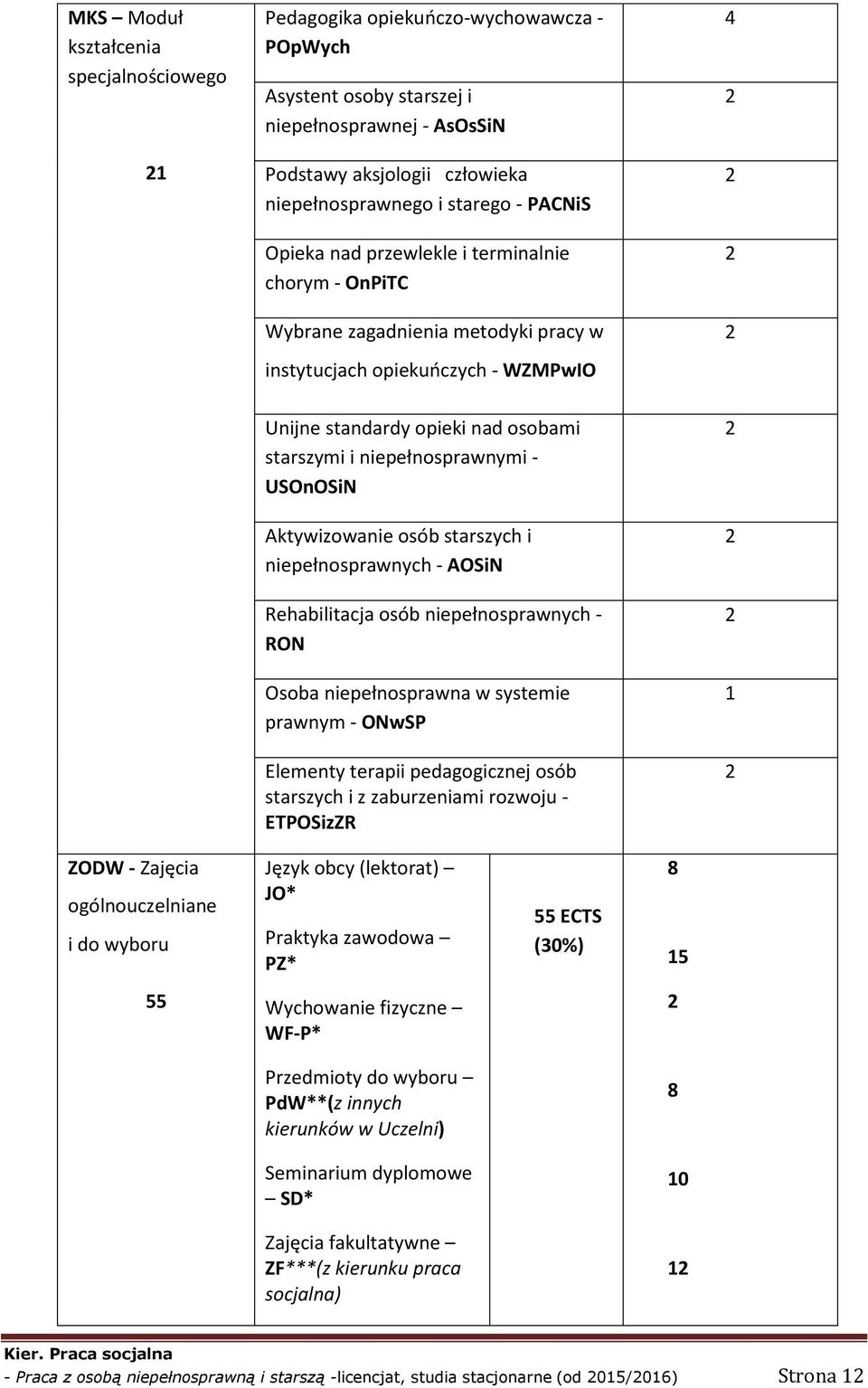 - USOnOSiN Aktywizowanie osób starszych i niepełnosprawnych - AOSiN Rehabilitacja osób niepełnosprawnych - RON Osoba niepełnosprawna w systemie prawnym - ONwSP Elementy terapii pedagogicznej osób