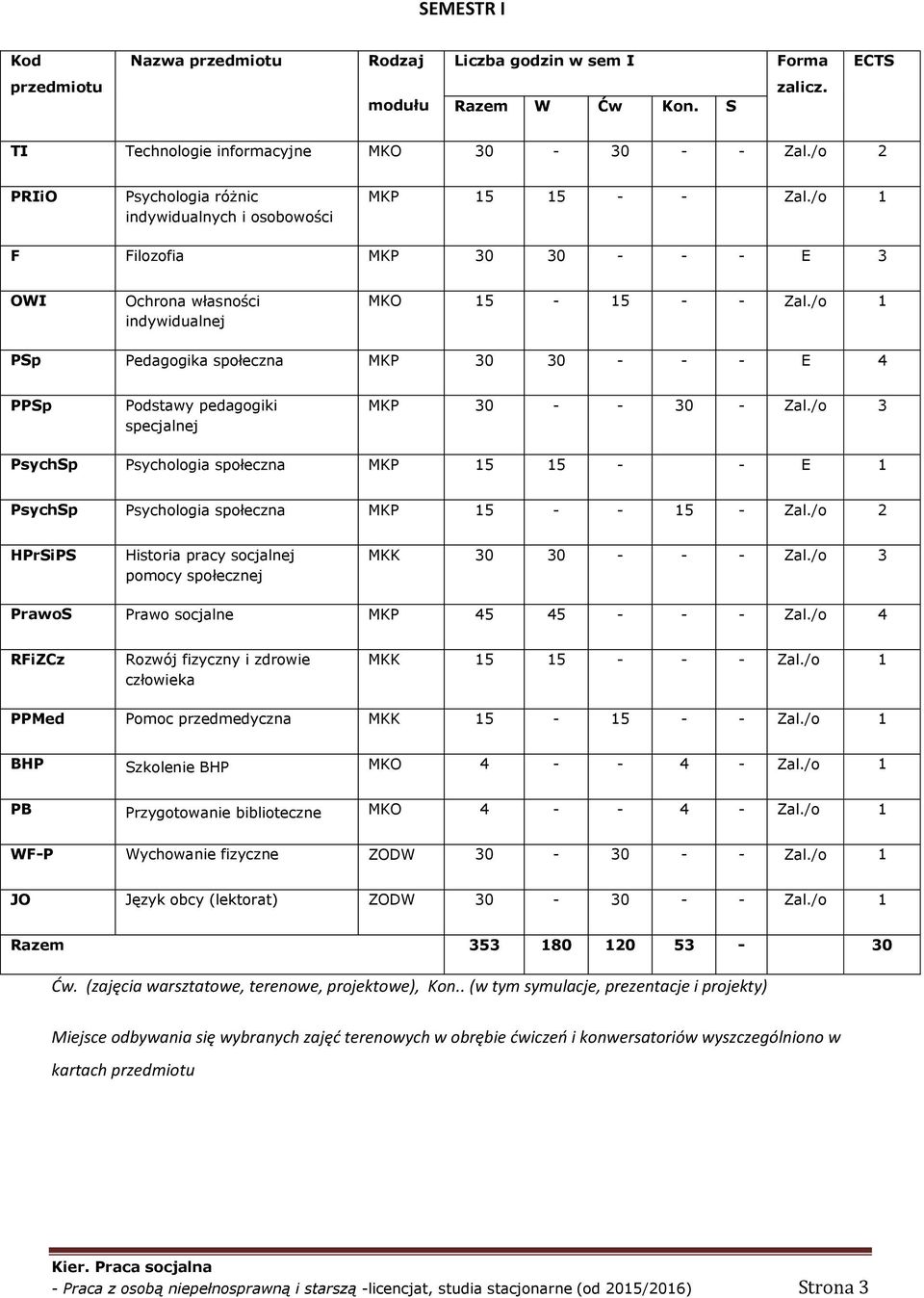 /o 1 PSp Pedagogika społeczna MKP 30 30 - - - E 4 PPSp Podstawy pedagogiki specjalnej MKP 30 - - 30 - Zal.