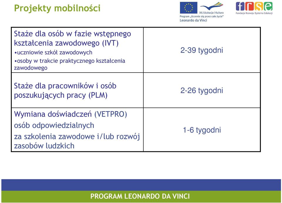 pracowników i osób poszukujących pracy (PLM) Wymiana doświadczeń (VETPRO) osób