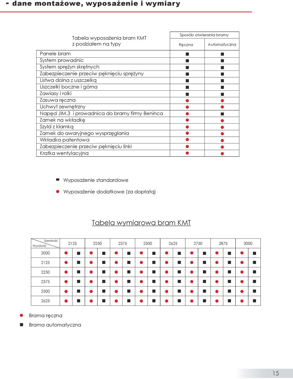 3 i prowadnica do bramy firmy Beninca Zamek na wkładkę Szyld z klamką Zamek do awaryjnego wysprzęglania Wkładka patentowa Zabezpieczenie przeciw pęknięciu linki Kratka wentylacyjna