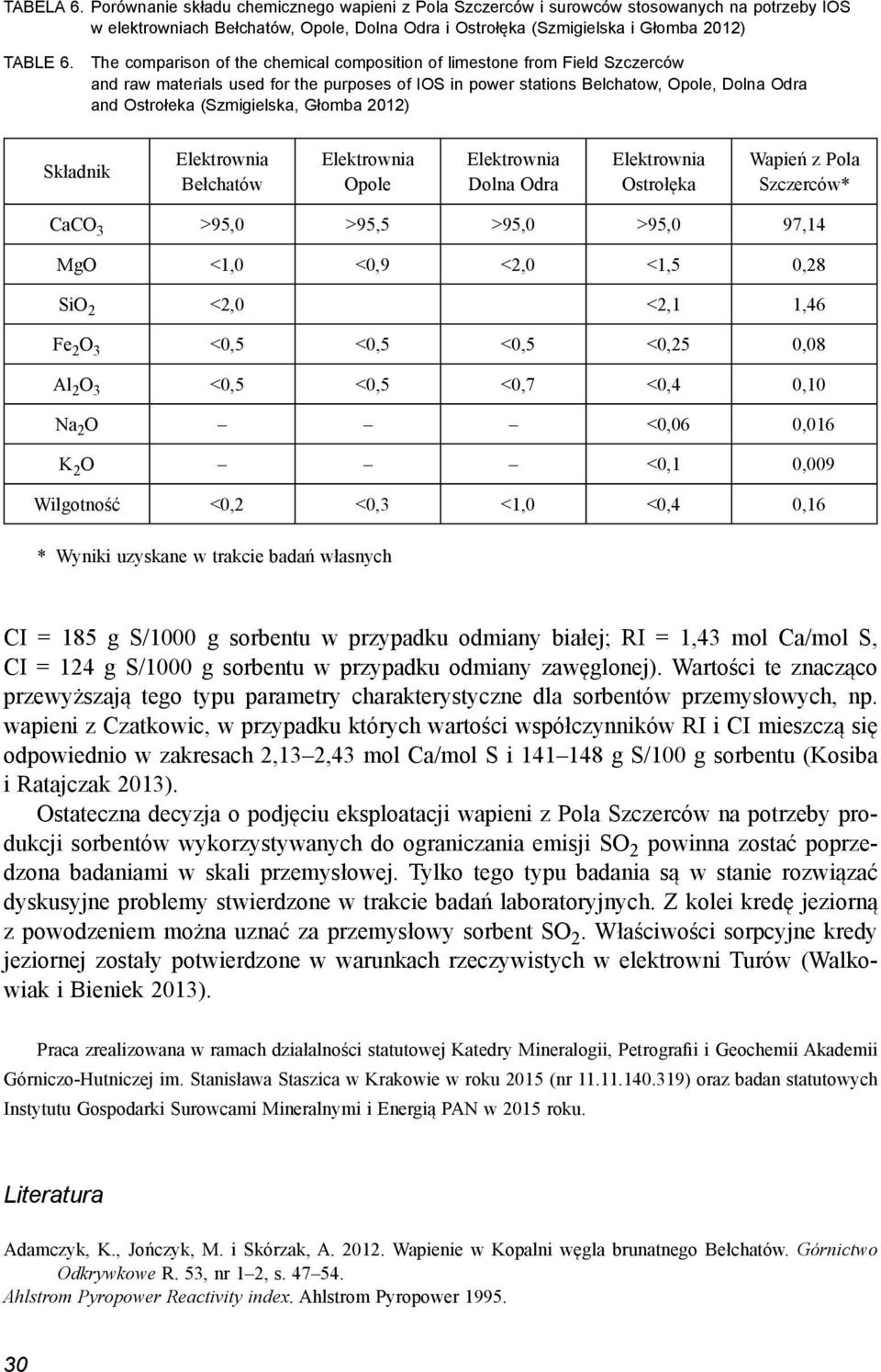 Głomba 2012) Składnik Elektrownia Bełchatów Elektrownia Opole Elektrownia Dolna Odra Elektrownia Ostrołęka Wapień z Pola Szczerców* CaCO 3 >95,0 >95,5 >95,0 >95,0 97,14 MgO <1,0 <0,9 <2,0 <1,5 0,28