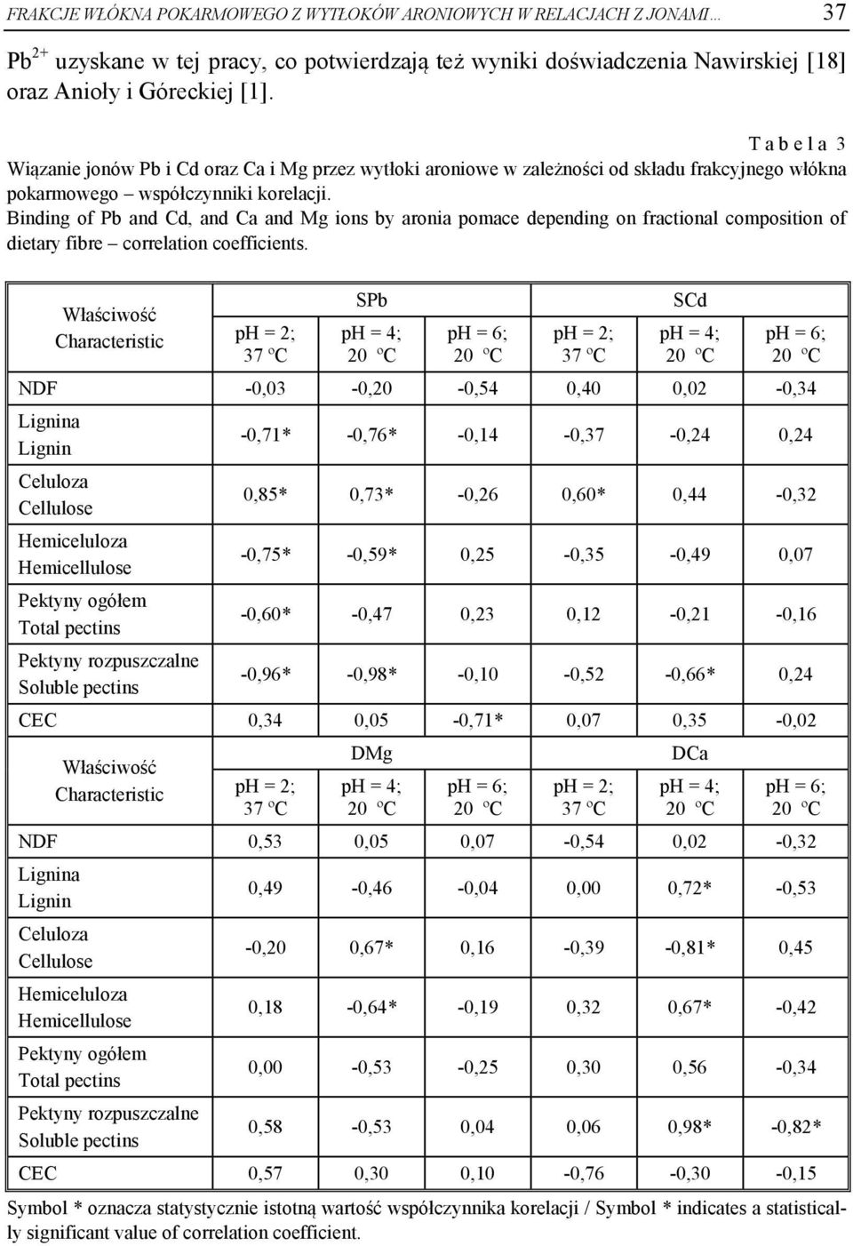 Binding of Pb and Cd, and Ca and Mg ions by aronia pomace depending on fractional composition of dietary fibre correlation coefficients.