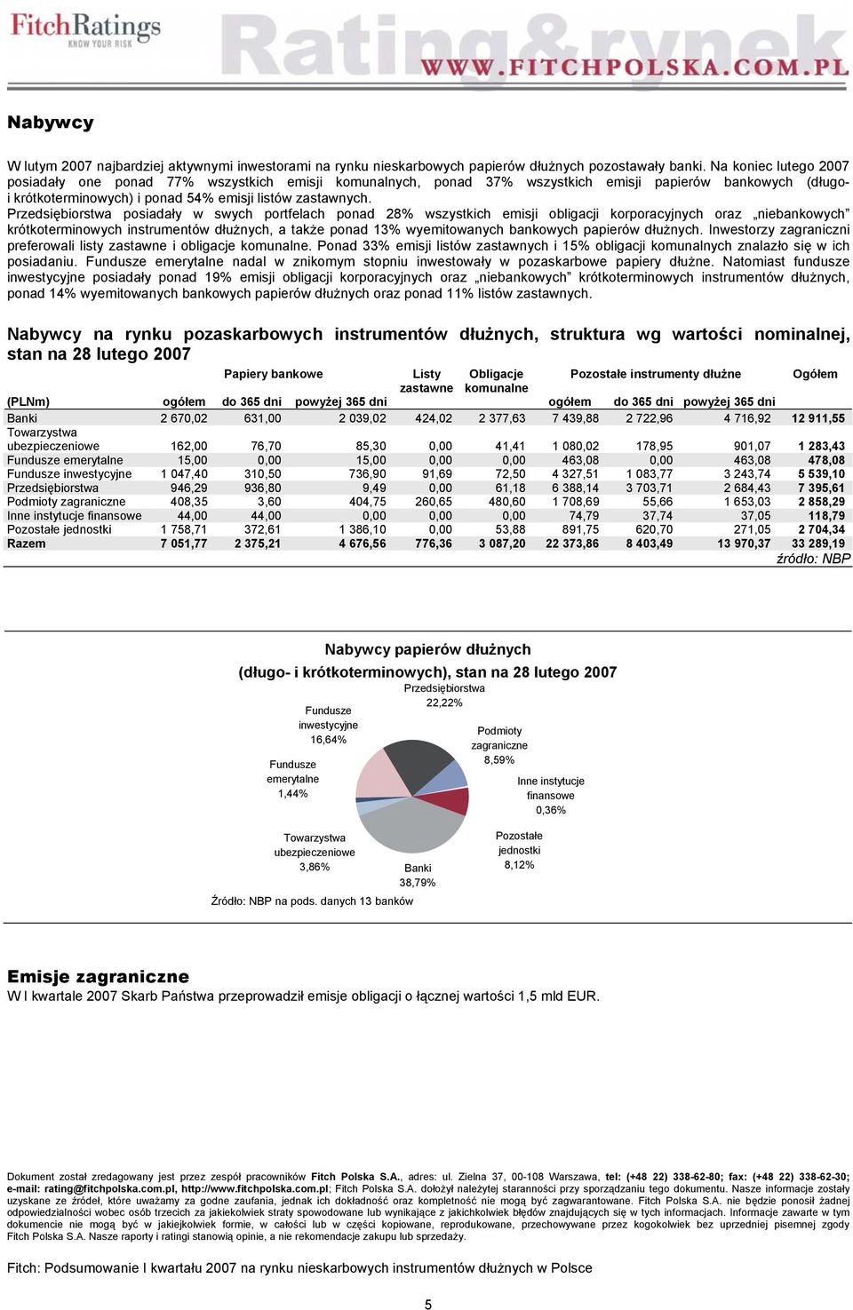 Przedsiębiorstwa posiadały w swych portfelach ponad 28% wszystkich emisji obligacji korporacyjnych oraz niebankowych krótkoterminowych instrumentów dłużnych, a także ponad 13% wyemitowanych bankowych