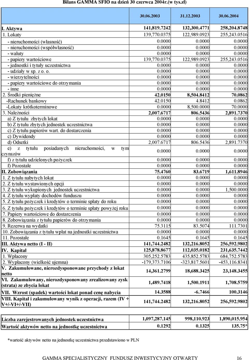 0516 - jednostki i tytuły uczestnictwa 0.0000 0.0000 0.0000 - udziały w sp. z o. o. 0.0000 0.0000 0.0000 - wierzytelności 0.0000 0.0000 0.0000 - papiery wartościowe do otrzymania 0.0000 0.0000 0.0000 - inne 0.