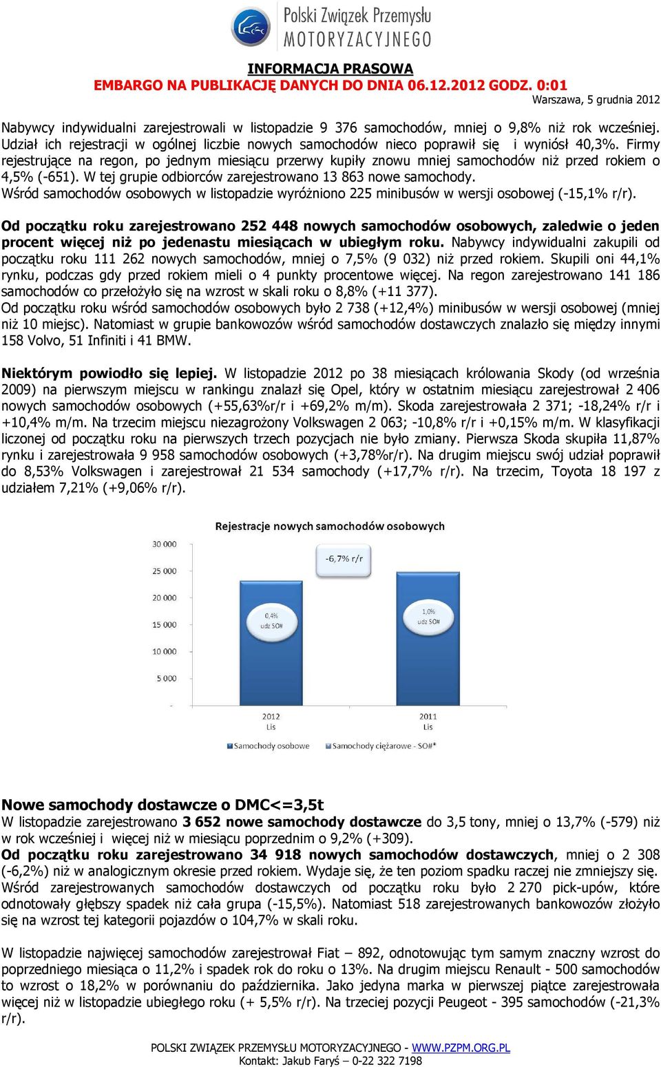 Wśród samochodów osobowych w listopadzie wyróżniono 225 minibusów w wersji osobowej (-15,1% ).