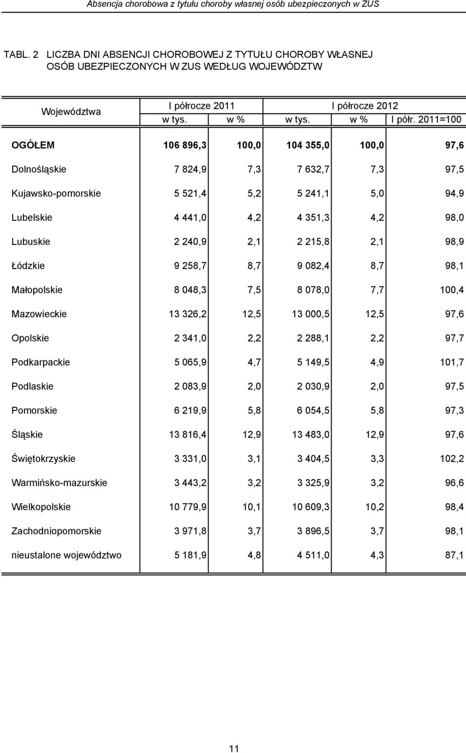 2011=100 OGÓŁEM 106 896,3 100,0 104 355,0 100,0 97,6 Dolnośląskie 7 824,9 7,3 7 632,7 7,3 97,5 Kujawsko-pomorskie 5 521,4 5,2 5 241,1 5,0 94,9 Lubelskie 4 441,0 4,2 4 351,3 4,2 98,0 Lubuskie 2 240,9