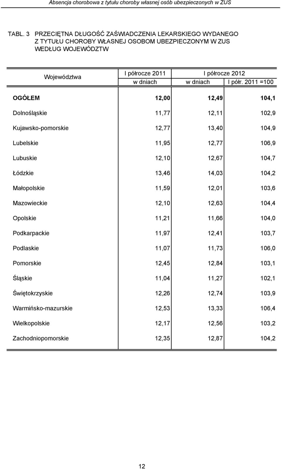 2011 =100 OGÓŁEM 12,00 12,49 104,1 Dolnośląskie 11,77 12,11 102,9 Kujawsko-pomorskie 12,77 13,40 104,9 Lubelskie 11,95 12,77 106,9 Lubuskie 12,10 12,67 104,7 Łódzkie 13,46 14,03 104,2 Małopolskie