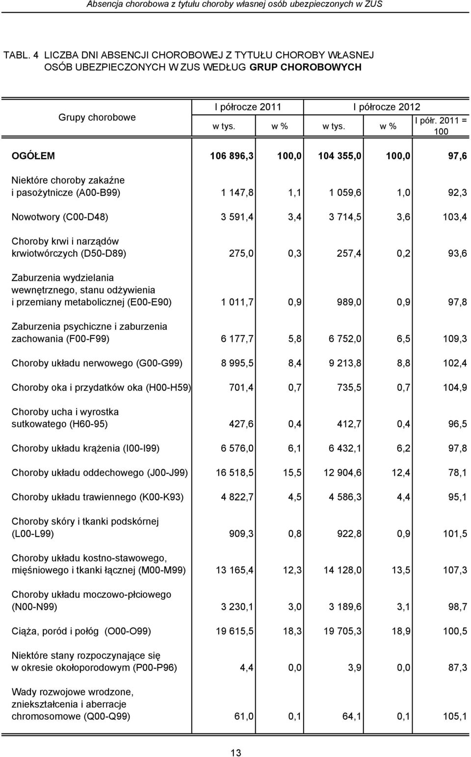 2011 = 100 OGÓŁEM 106 896,3 100,0 104 355,0 100,0 97,6 Niektóre choroby zakaźne i pasożytnicze (A00-B99) 1 147,8 1,1 1 059,6 1,0 92,3 Nowotwory (C00-D48) 3 591,4 3,4 3 714,5 3,6 103,4 Choroby krwi i