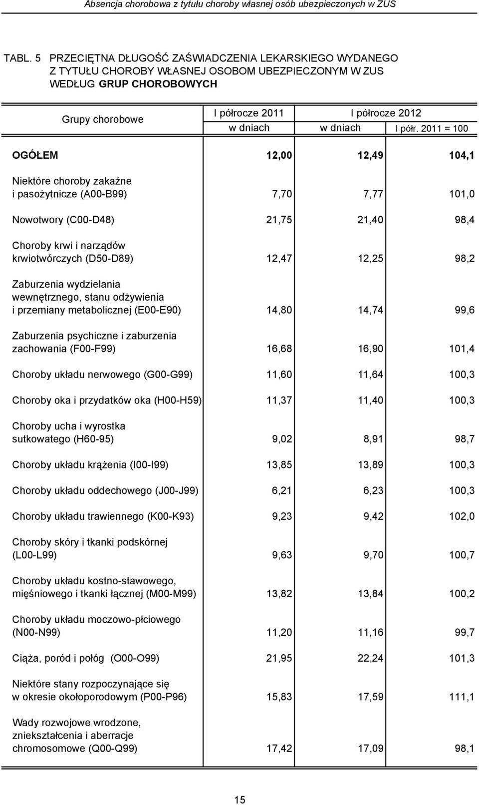 półr. 2011 = 100 OGÓŁEM 12,00 12,49 104,1 Niektóre choroby zakaźne i pasożytnicze (A00-B99) 7,70 7,77 101,0 Nowotwory (C00-D48) 21,75 21,40 98,4 Choroby krwi i narządów krwiotwórczych (D50-D89) 12,47