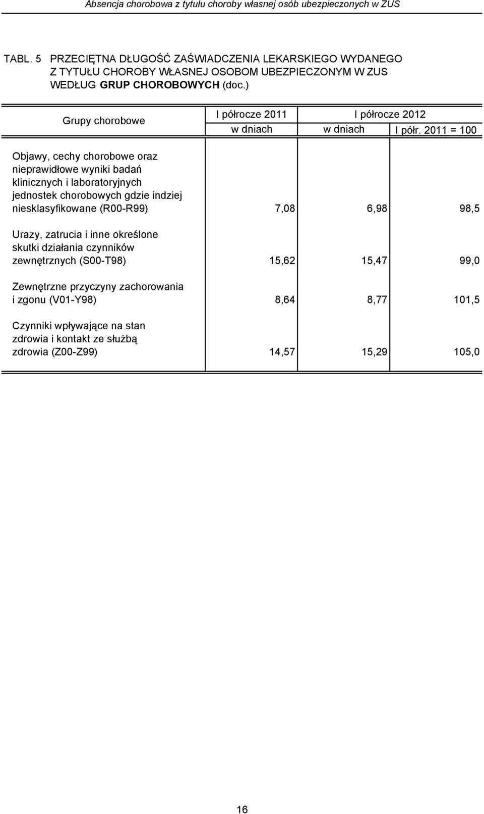 ) Grupy chorobowe I półrocze 2011 I półrocze 2012 w dniach w dniach I półr.