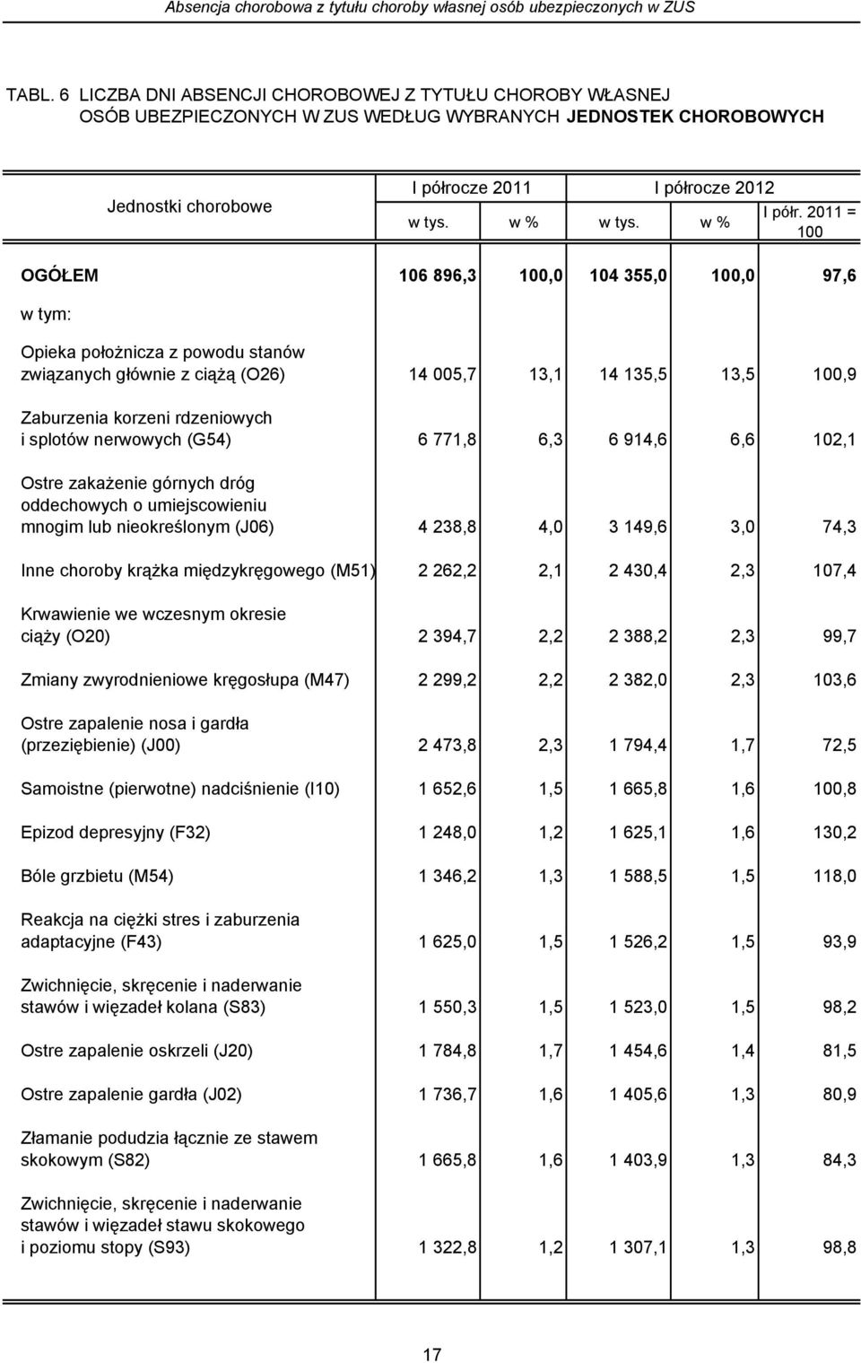 w % I półr.