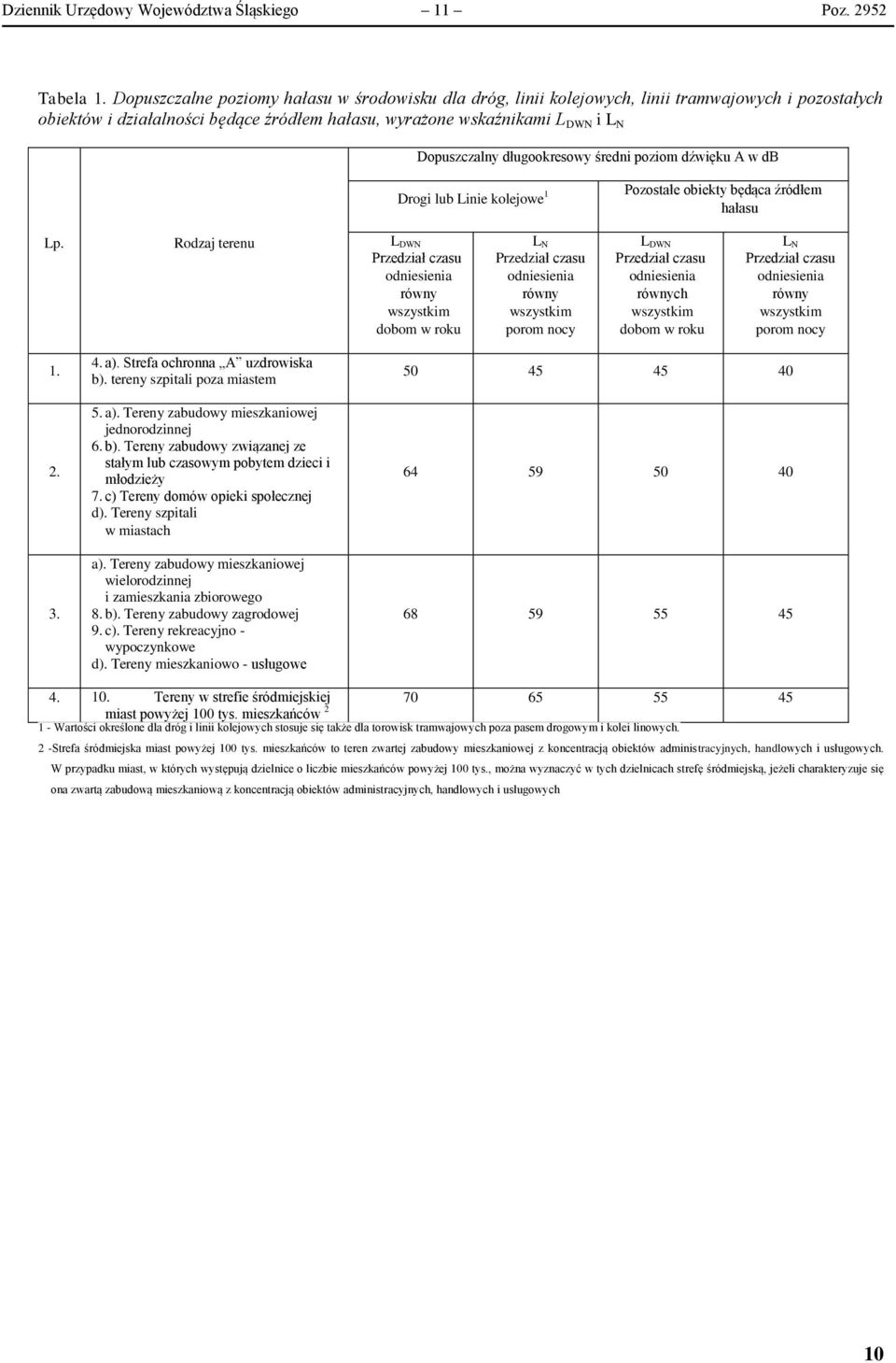 długookresowy średni poziom dźwięku A w db Drogi lub Linie kolejowe 1 Pozostałe obiekty będąca źródłem hałasu Lp.