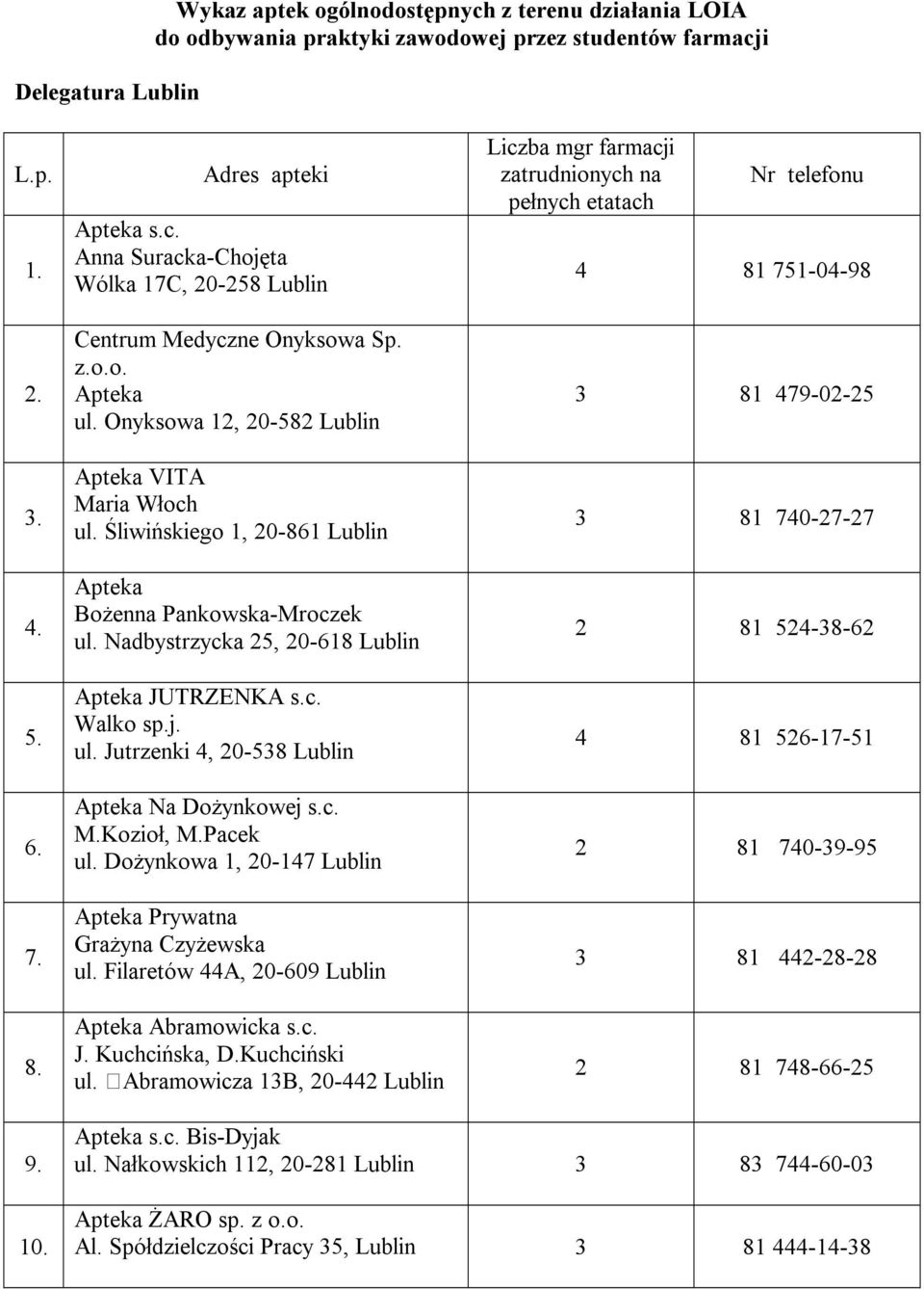 c. M.Kozioł, M.Pacek ul. Dożynkowa 1, 20-147 Lublin Prywatna Grażyna Czyżewska ul. Filaretów 44A, 20-609 Lublin Abramowicka s.c. J. Kuchcińska, D.Kuchciński ul.