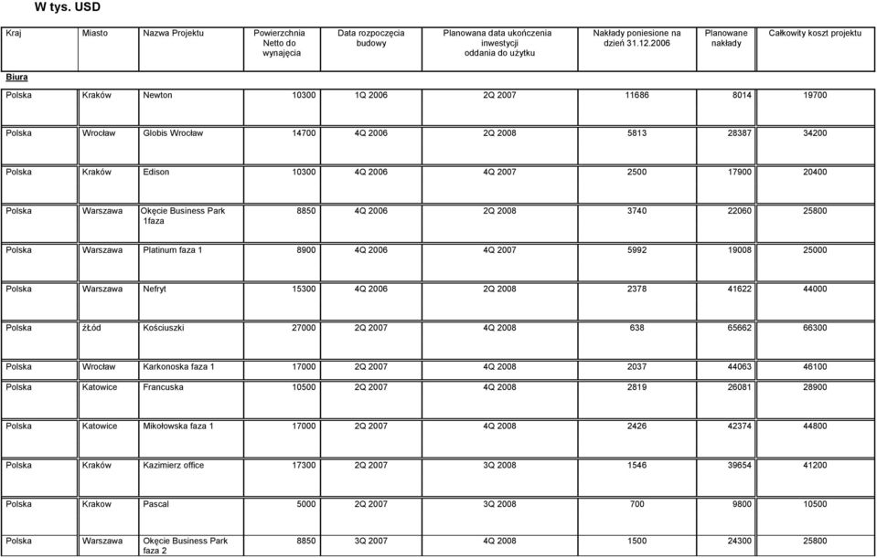 2006 2500 17900 20400 Polska Warszawa Okęcie Business Park 1faza 8850 4 Q 2006 3740 22060 25800 Polska Warszawa Platinum faza 1 8900 4 Q 2006 5992 19008 25000 Polska Warszawa Nefryt 15300 4 Q 2006