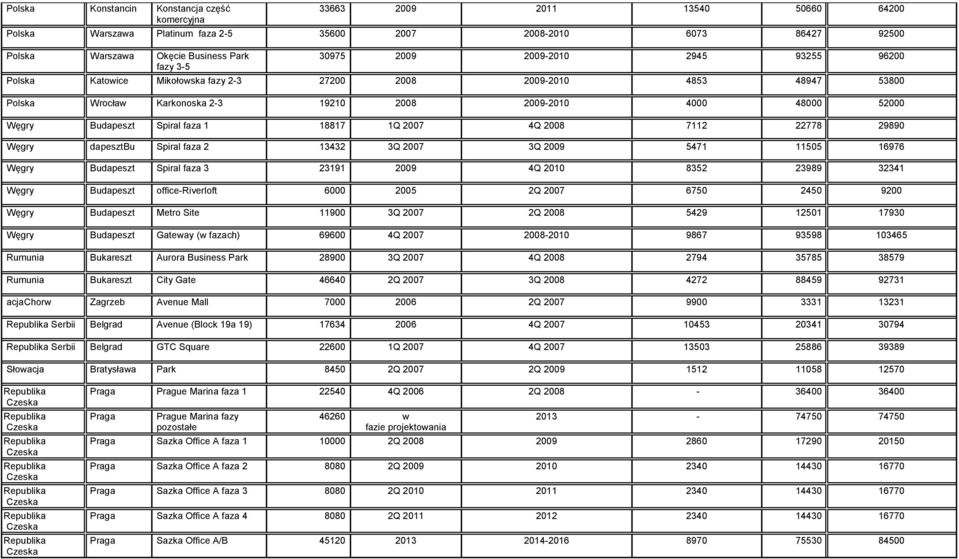 7112 22778 29890 Węgry dapesztbu Spiral faza 2 13432 3 Q 2009 5471 11505 16976 Węgry Budapeszt Spiral faza 3 23191 2009 2010 8352 23989 32341 Węgry Budapeszt office-riverloft 6000 2005 6750 2450 9200