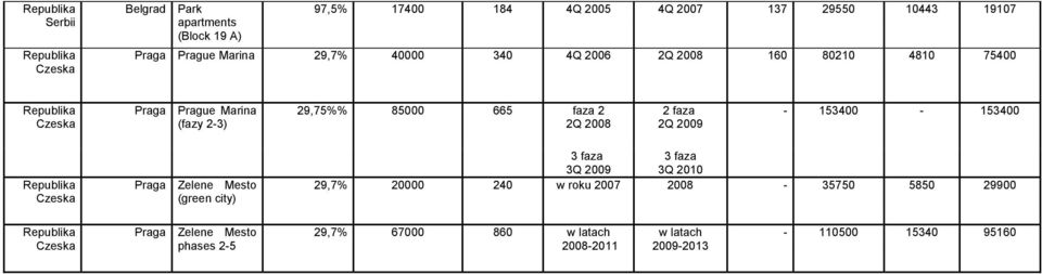 2009-153400 - 153400 Zelene Mesto (green city) 3 faza 3 faza 2009 2010 29,7% 20000 240 w roku - 35750