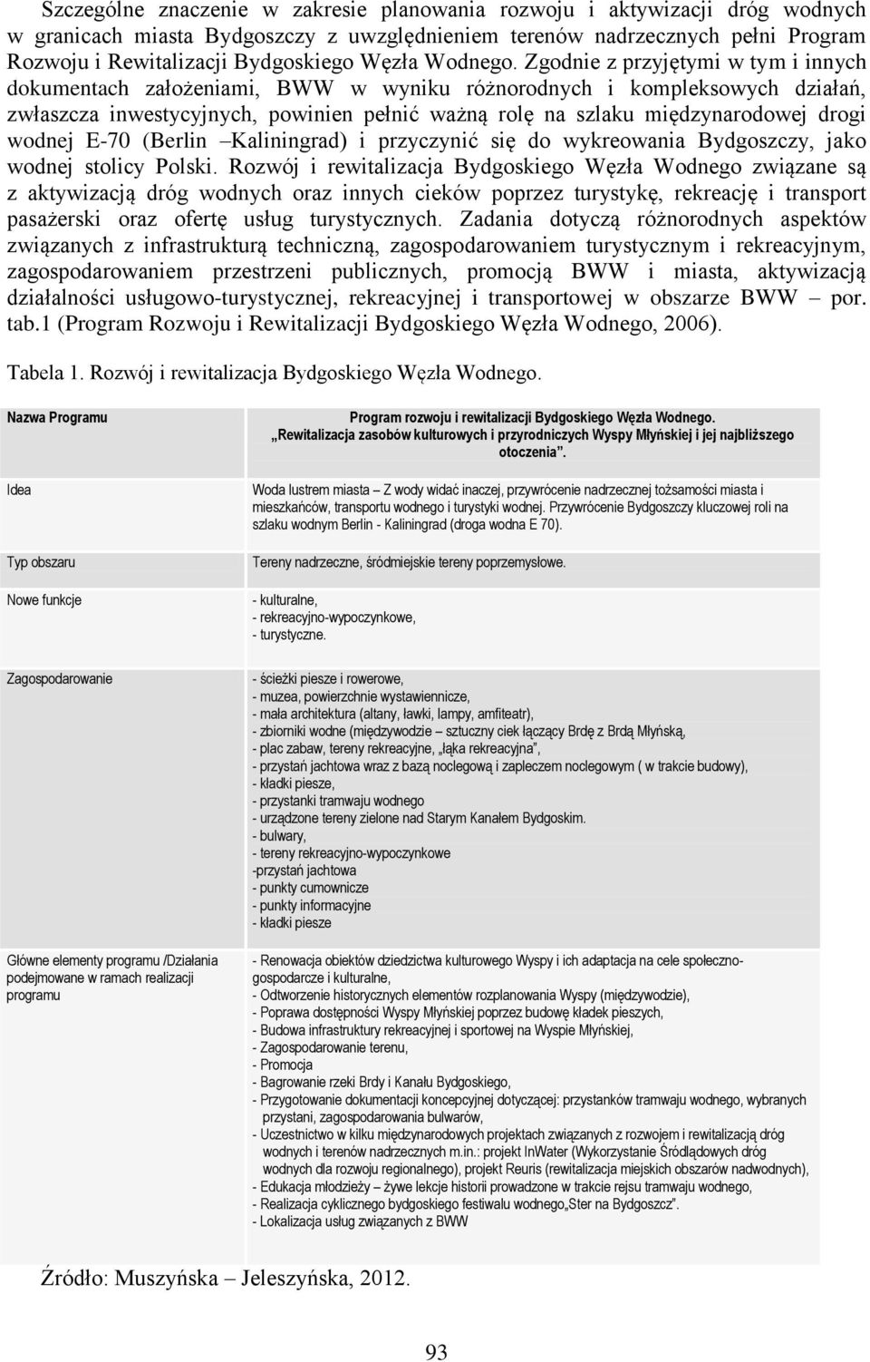 Zgodnie z przyjętymi w tym i innych dokumentach założeniami, BWW w wyniku różnorodnych i kompleksowych działań, zwłaszcza inwestycyjnych, powinien pełnić ważną rolę na szlaku międzynarodowej drogi