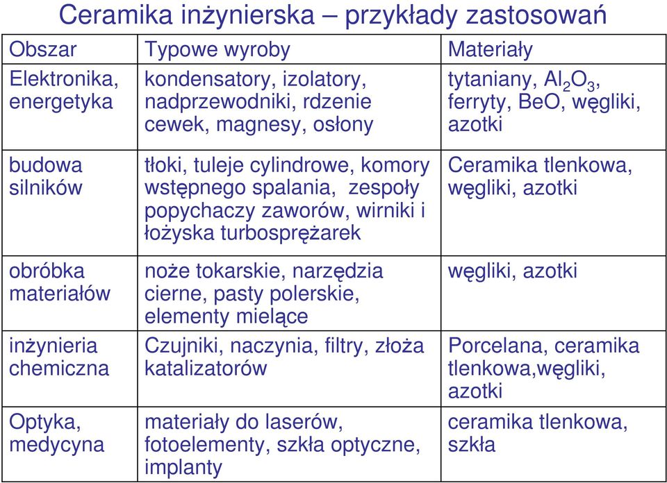 noże tokarskie, narzędzia cierne, pasty polerskie, elementy mielące Czujniki, naczynia, filtry, złoża katalizatorów materiały do laserów, fotoelementy, szkła optyczne,