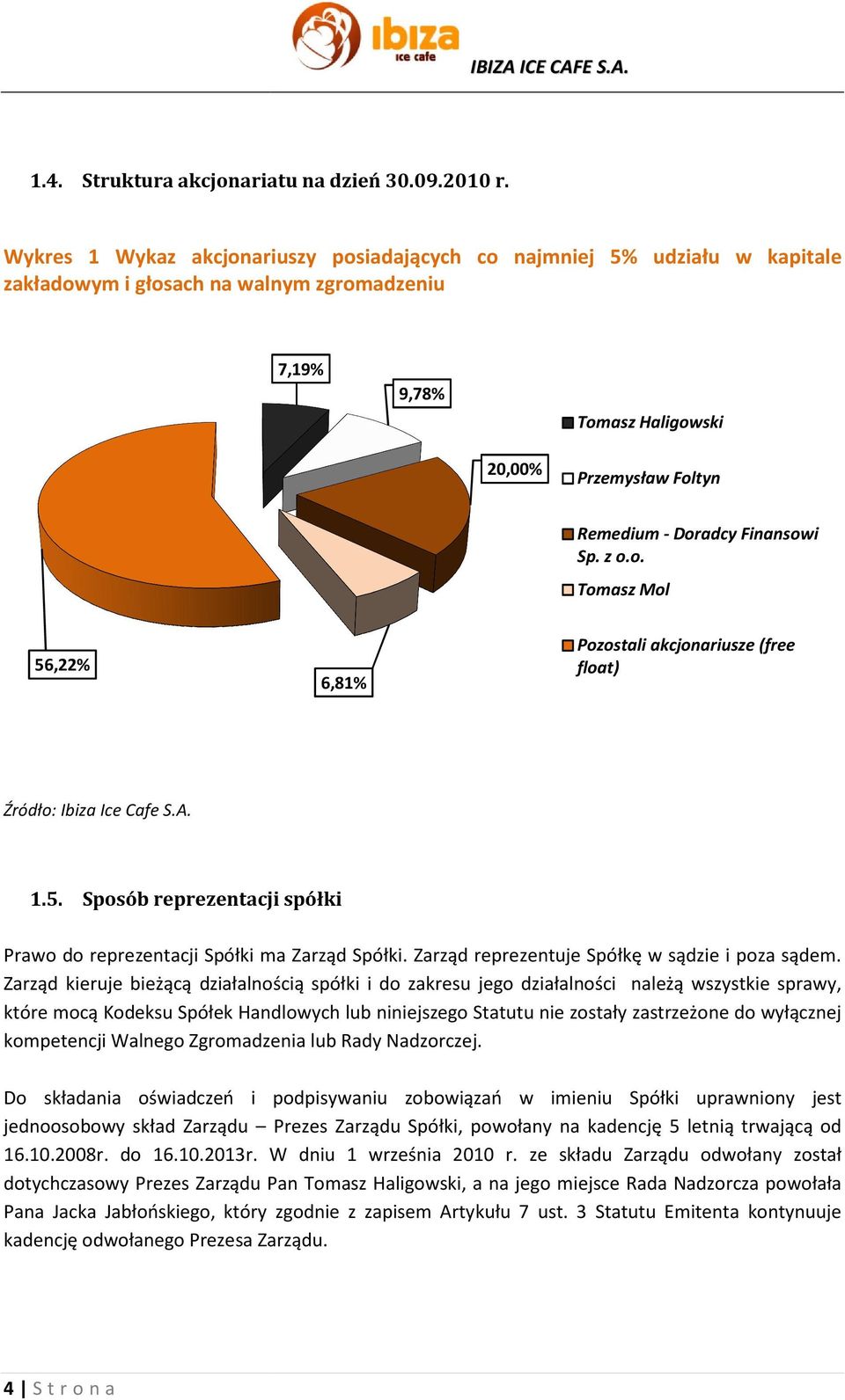 Finansowi Sp. z o.o. Tomasz Mol 56,22% 6,81% Pozostali akcjonariusze (free float) Źródło: Ibiza Ice Cafe S.A. 1.5. Sposób reprezentacji spółki Prawo do reprezentacji Spółki ma Zarząd Spółki.