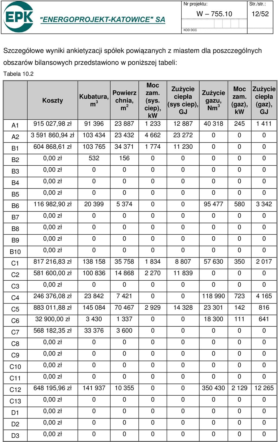 gazu, m 2 (sys ciep), ciep), Nm 3 (gaz), (gaz), GJ kw GJ kw A1 915 027,98 zł 91 396 23 887 1 233 12 887 40 318 245 1 411 A2 3 591 860,94 zł 103 434 23 432 4 662 23 272 0 0 0 B1 604 868,61 zł 103 765