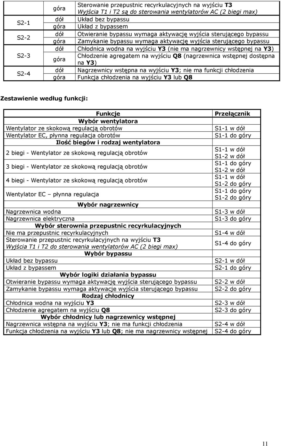 Y3) góra Chłodzenie agregatem na wyjściu Q8 (nagrzewnica wstępnej dostępna na Y3) dół Nagrzewnicy wstępna na wyjściu Y3; nie ma funkcji chłodzenia góra Funkcja chłodzenia na wyjściu Y3 lub Q8