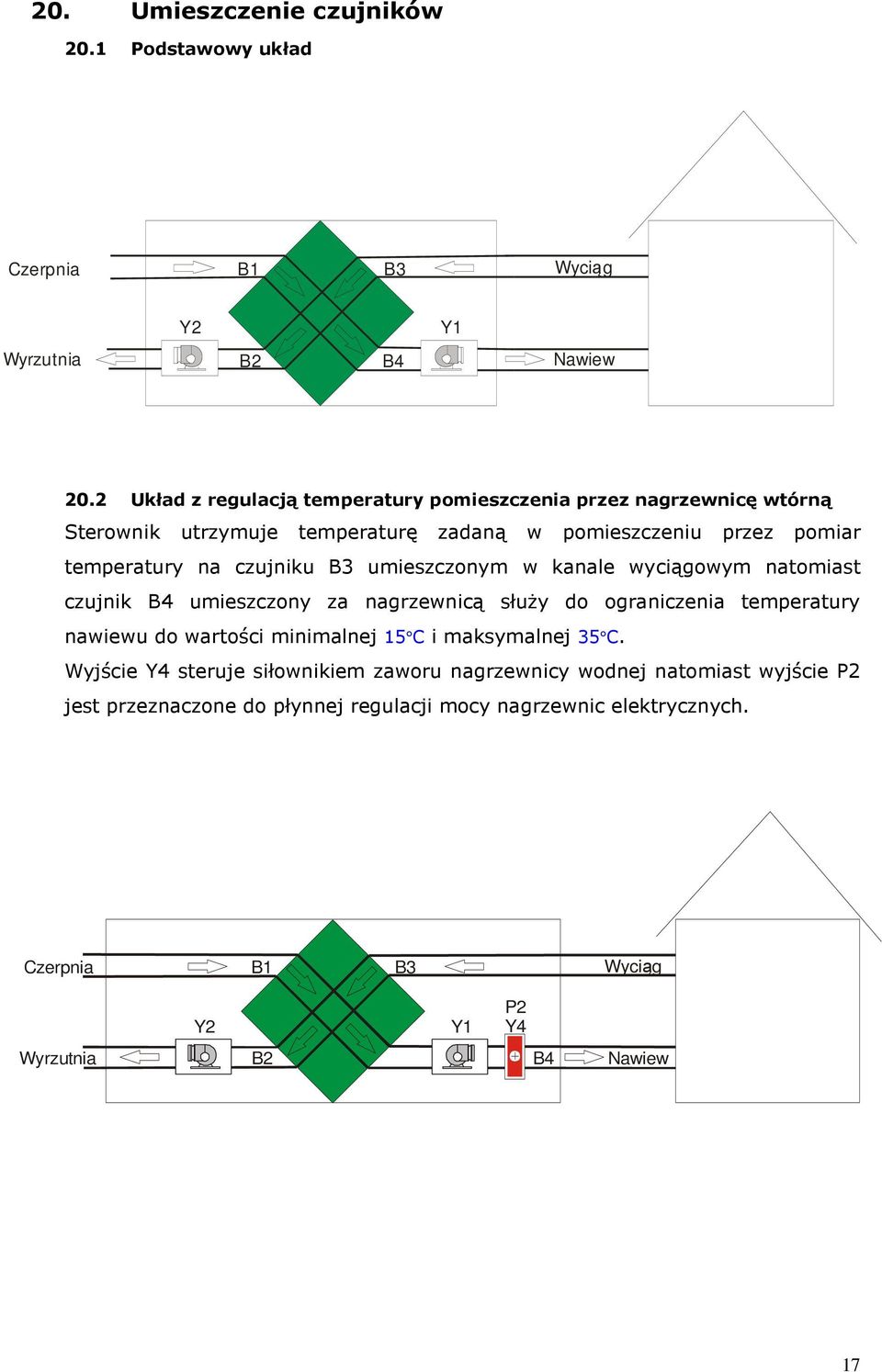 czujniku B3 umieszczonym w kanale wyciągowym natomiast czujnik B4 umieszczony za nagrzewnicą służy do ograniczenia temperatury nawiewu do wartości minimalnej 15