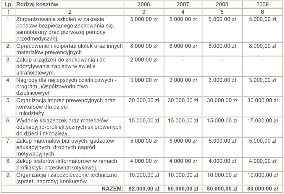 000,00 zł - - - odczytywania zapisów w świetle ultrafioletowym. 4. Nagrody dla najlepszych dzielnicowych - 3.000,00 zł 3.000,00 zł 3.000,00 zł 3.000,00 zł program Współzawodnictwa dzielnicowych. 5.