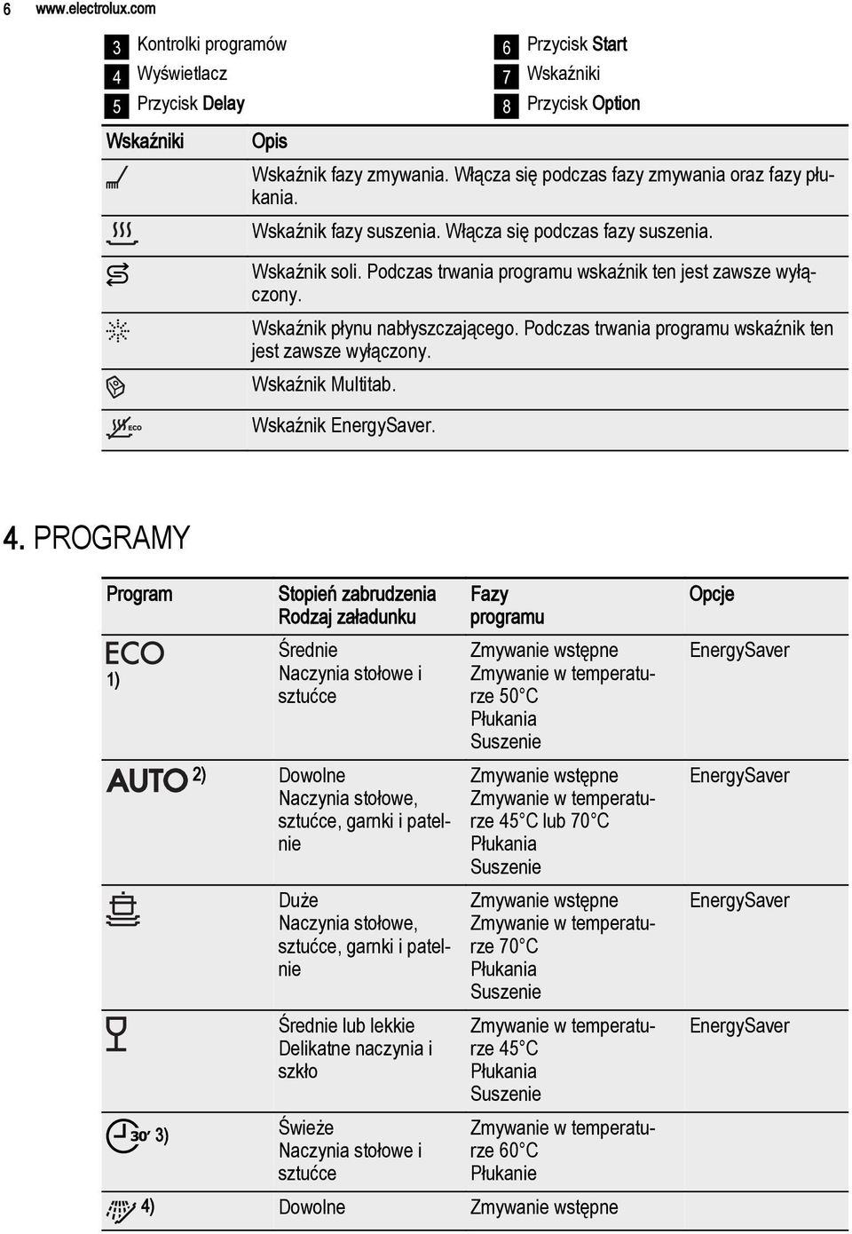 Wskaźnik płynu nabłyszczającego. Podczas trwania programu wskaźnik ten jest zawsze wyłączony. Wskaźnik Multitab. Wskaźnik EnergySaver. 4.