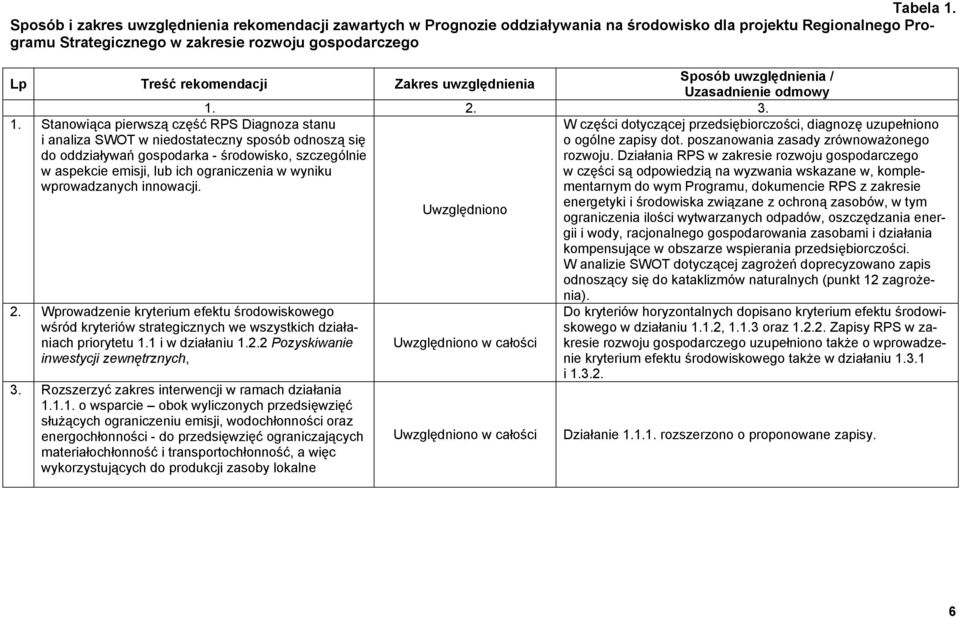 Zakres uwzględnienia 1.