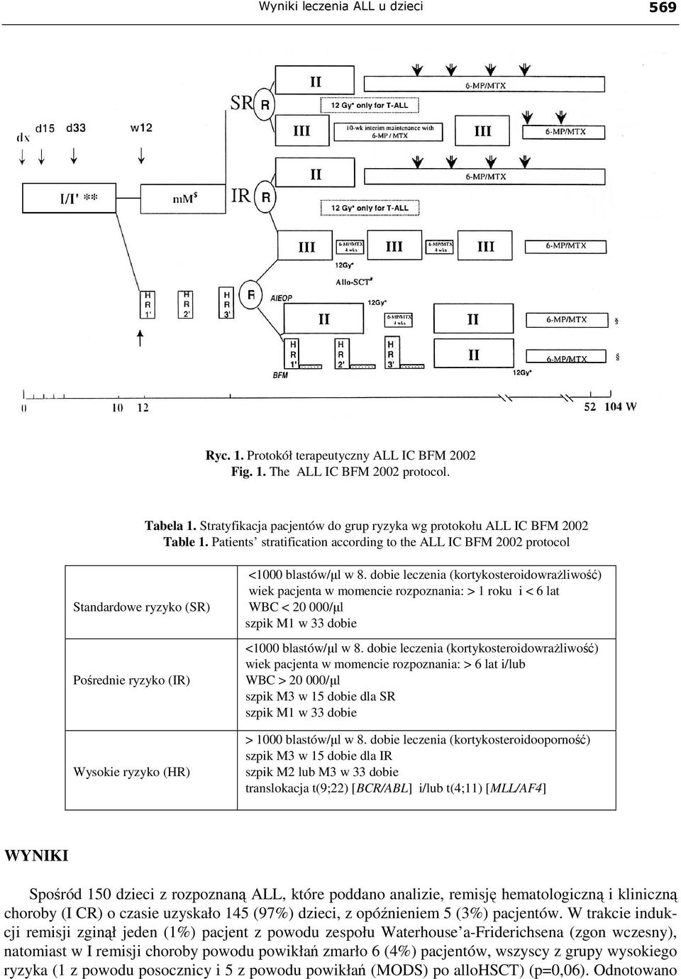 dobie leczenia (kortykosteroidowraŝliwość) wiek pacjenta w momencie rozpoznania: > roku i < 6 lat WBC < 2 /µl szpik M w 33 dobie < blastów/µl w 8.