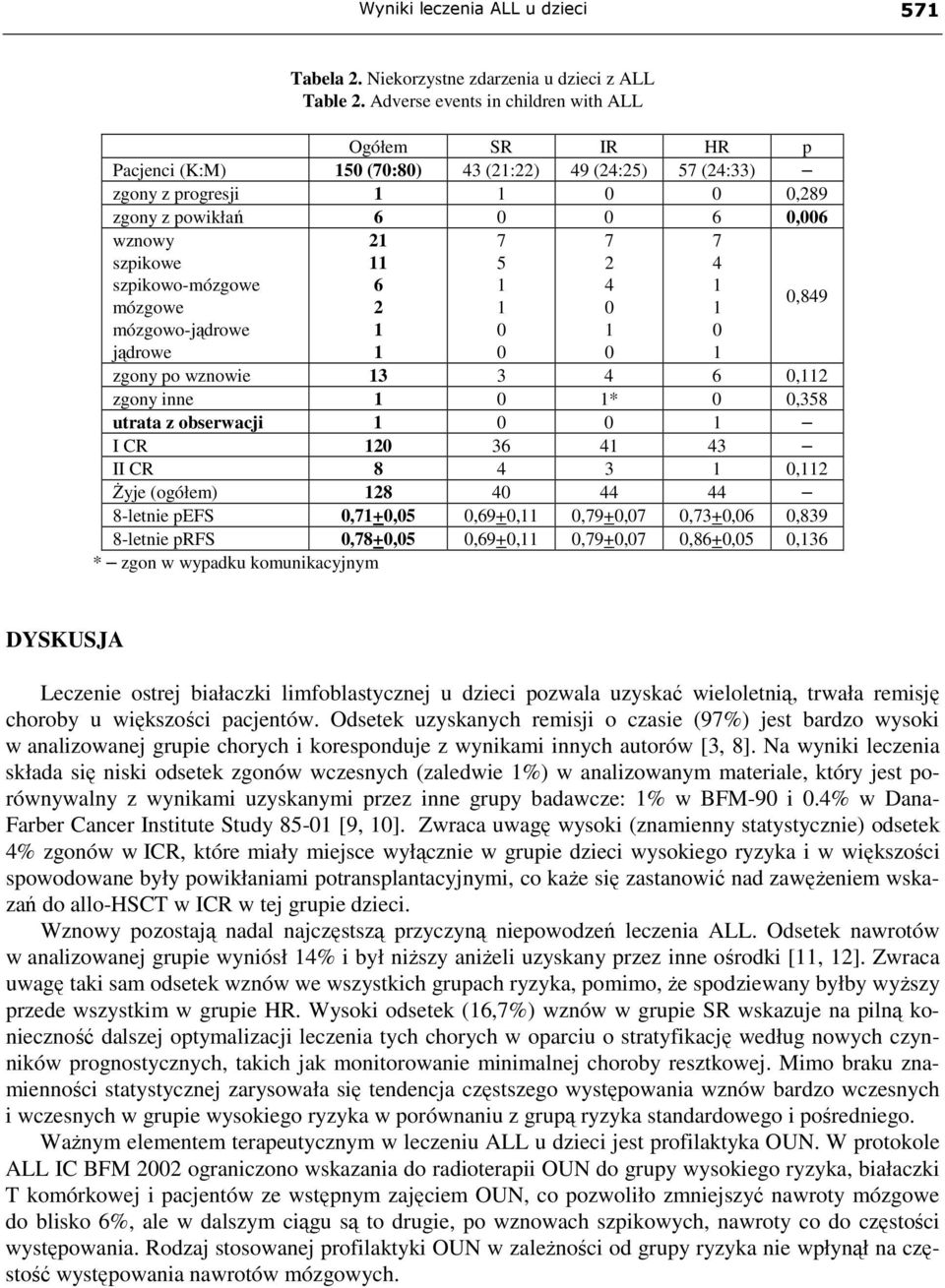 mózgowo-jądrowe jądrowe 2 6 2 7 5 7 2 4 7 4,849 zgony po wznowie 3 3 4 6,2 zgony inne *,358 utrata z obserwacji I CR 2 36 4 43 II CR 8 4 3,2 śyje (ogółem) 28 4 44 44 8-letnie