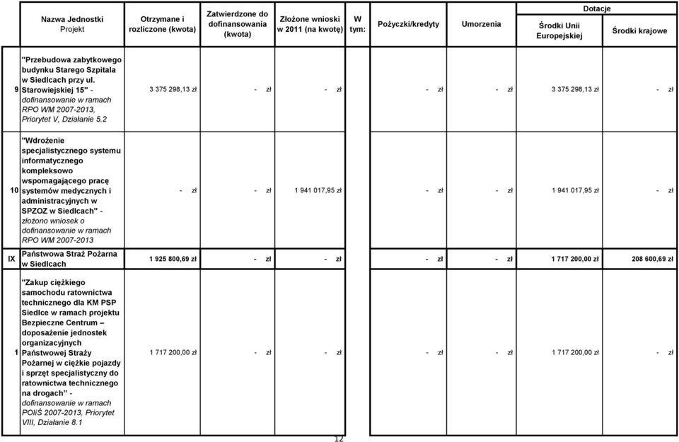 złożono wniosek o RPO M 007-0 Państwowa Straż Pożarna w Siedlcach "Zakup ciężkiego samochodu ratownictwa technicznego dla KM PSP Siedlce w ramach projektu Bezpieczne Centrum doposażenie jednostek