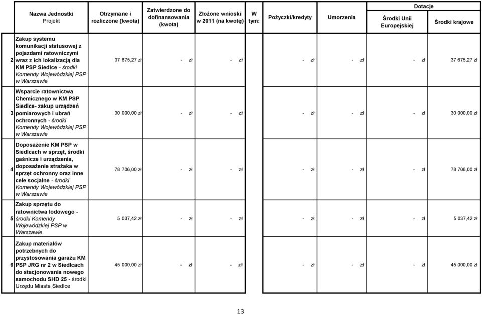 ochronny oraz inne cele socjalne - środki Komendy ojewódzkiej PSP w arszawie Zakup sprzętu do ratownictwa lodowego - środki Komendy ojewódzkiej PSP w arszawie Zakup materiałów potrzebnych do