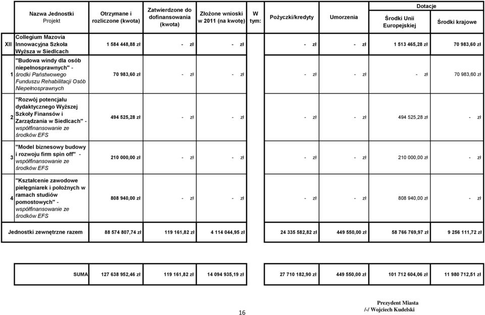 zawodowe pielęgniarek i położnych w ramach studiów pomostowych" - współfinansowanie ze środków EFS 58 8,88 zł - zł - zł - zł - zł 5 65,8 zł 70 98,60 zł 70 98,60 zł - zł - zł - zł - zł - zł 70 98,60