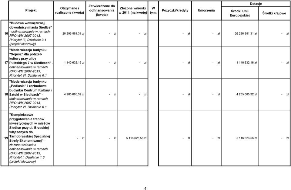 "Modernizacja budynku Podlasie i rozbudowa budynku Centrum Kultury i Sztuki w Siedlcach" - RPO M 007-0, Priorytet VI, Działanie 6.