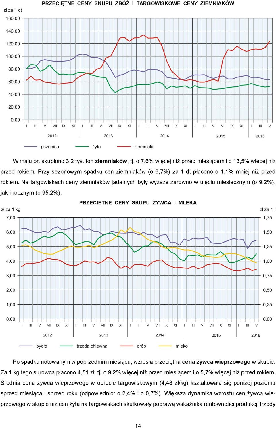 Na targowiskach ceny ziemniaków jadalnych były wyższe zarówno w ujęciu miesięcznym (o 9,2%), jak i rocznym (o 95,2%).