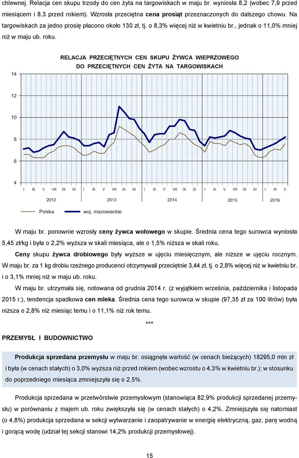 RELACJA PRZECIĘTNYCH CEN SKUPU ŻYWCA WIEPRZOWEGO DO PRZECIĘTNYCH CEN ŻYTA NA TARGOWISKACH W maju br. ponownie wzrosły ceny żywca wołowego w skupie.