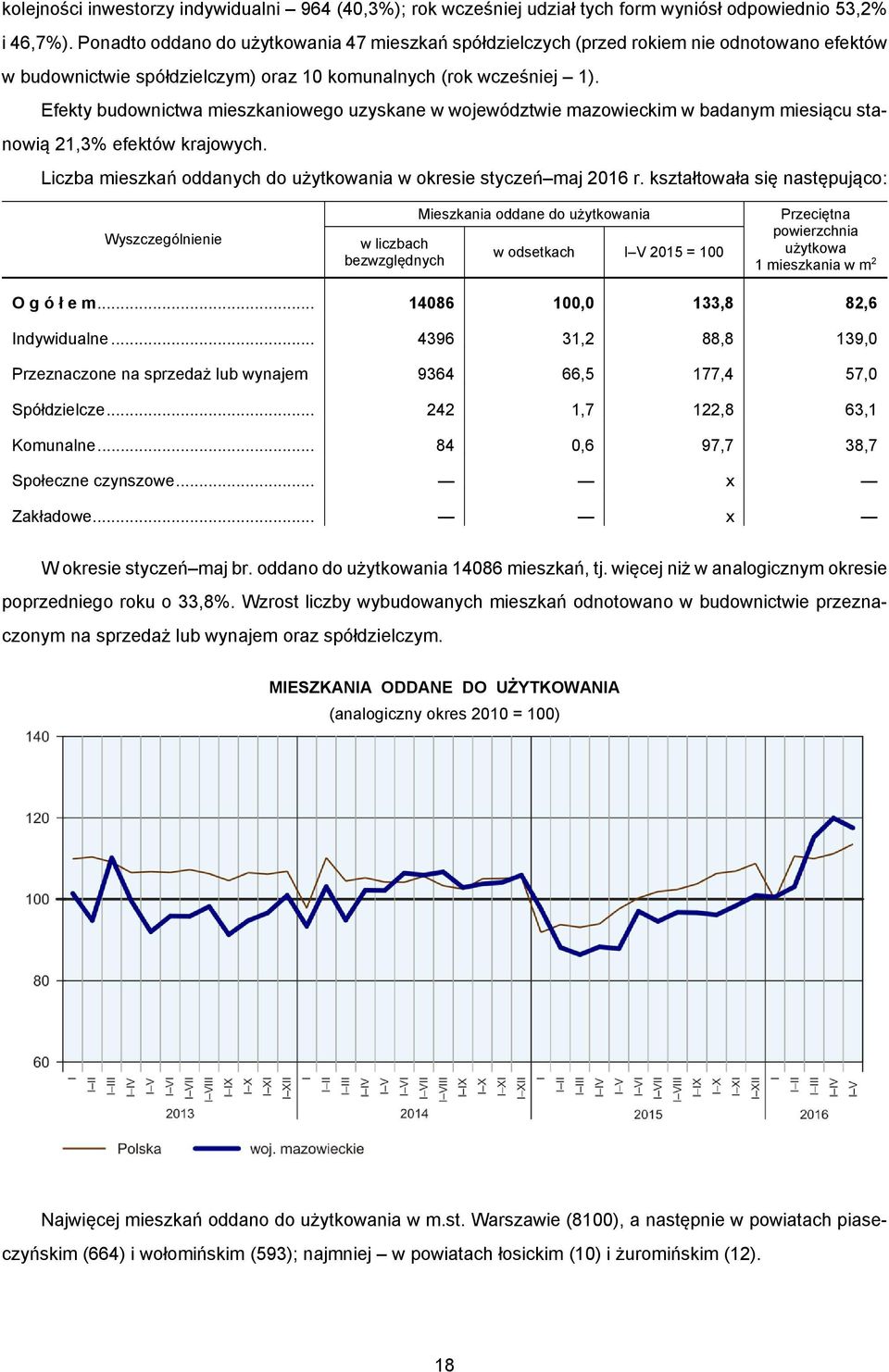 Efekty budownictwa mieszkaniowego uzyskane w województwie mazowieckim w badanym miesiącu stanowią 21,3% efektów krajowych. Liczba mieszkań oddanych do użytkowania w okresie styczeń maj 2016 r.