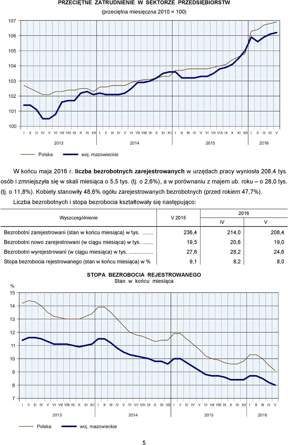 Kobiety stanowiły 48,6% ogółu zarejestrowanych bezrobotnych (przed rokiem 47,7%).