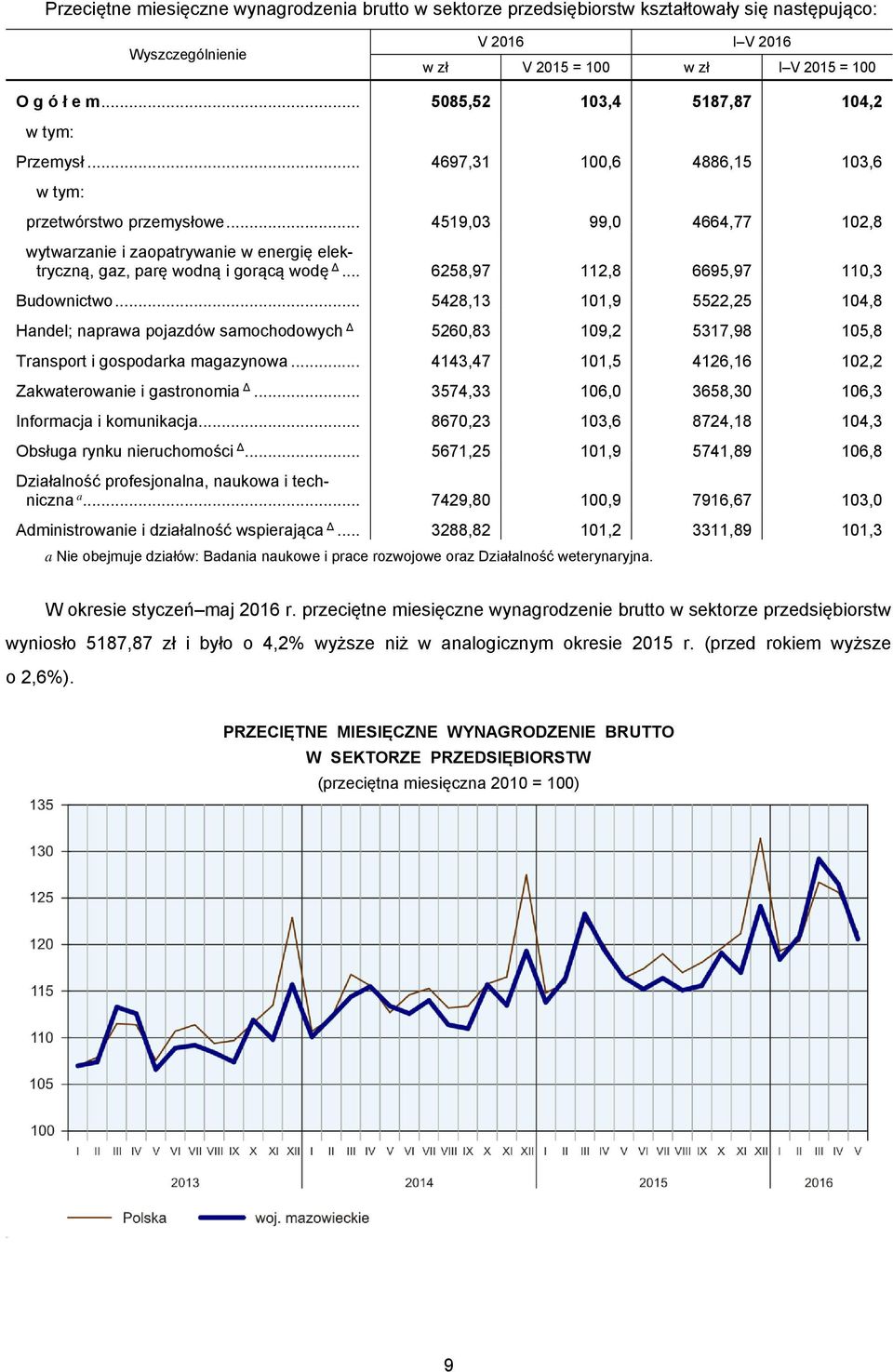 .. 4519,03 99,0 4664,77 102,8 wytwarzanie i zaopatrywanie w energię elektryczną, gaz, parę wodną i gorącą wodę Δ... 6258,97 112,8 6695,97 110,3 Budownictwo.