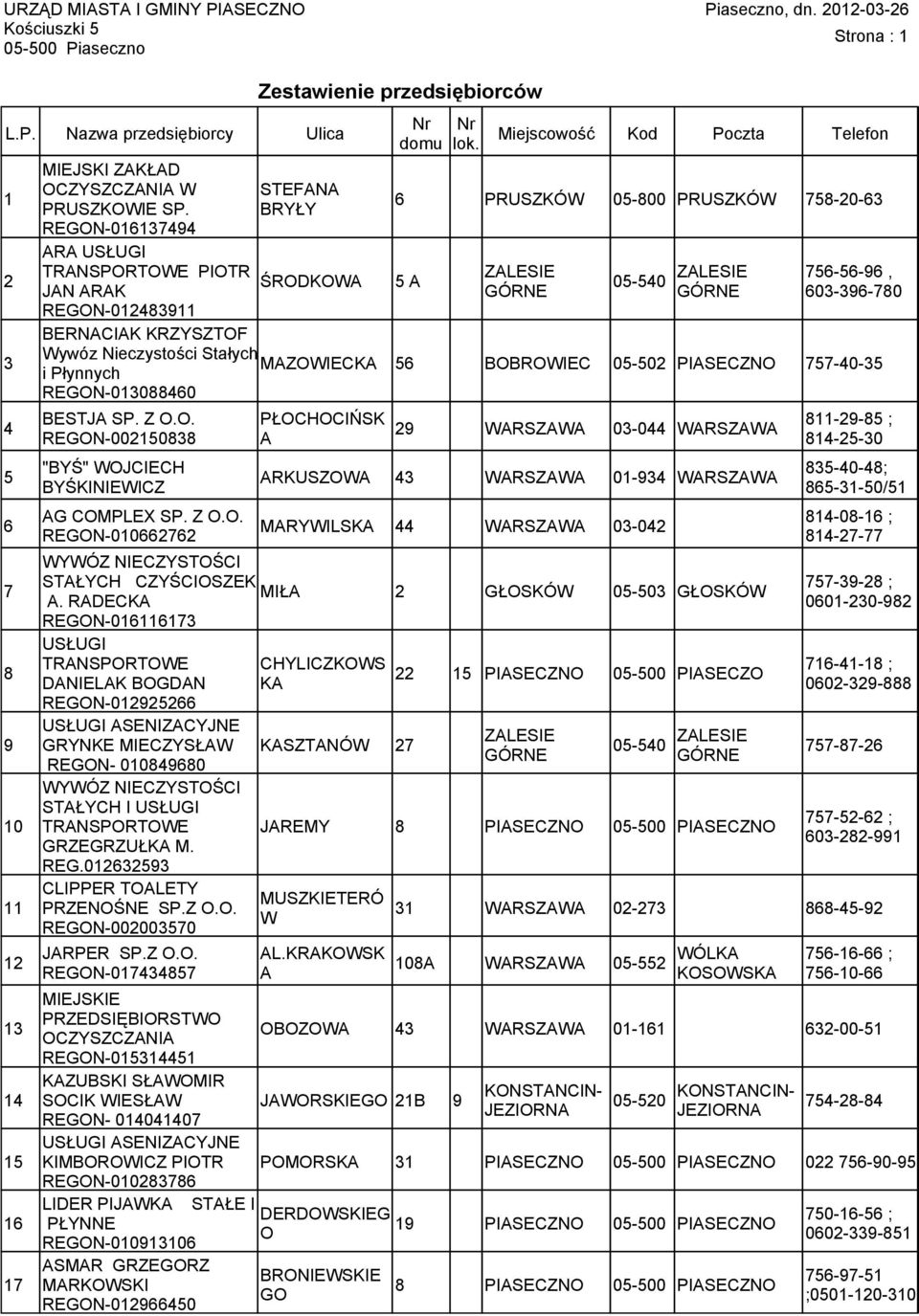 Miejscowość Kod Poczta Telefon 6 PRUSZKÓW 05-800 PRUSZKÓW 758-20-63 5 ZLESIE 05-540 ZLESIE 756-56-96, 603-396-780 BERNCIK KRZYSZTOF Wywóz Nieczystości Stałych MZOWIECK i Płynnych 56 BOBROWIEC 05-502