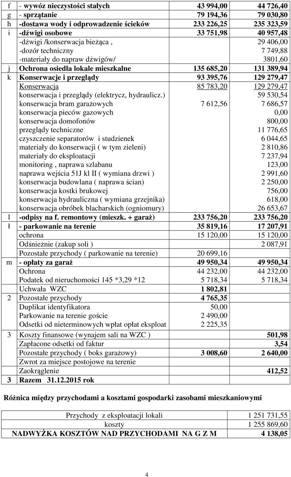 279,47 Konserwacja konserwacja i przeglądy (elektrycz, hydraulicz.