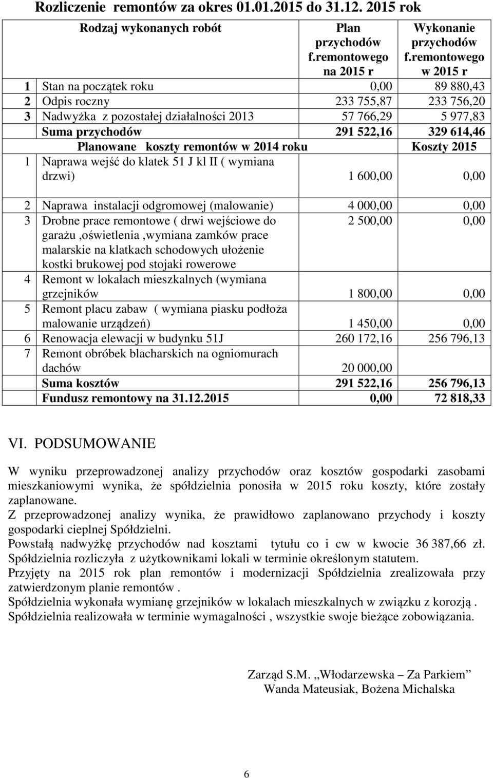 Planowane koszty remontów w 2014 roku Koszty 2015 1 Naprawa wejść do klatek 51 J kl II ( wymiana drzwi) 1 600,00 0,00 2 Naprawa instalacji odgromowej (malowanie) 4 000,00 0,00 3 Drobne prace