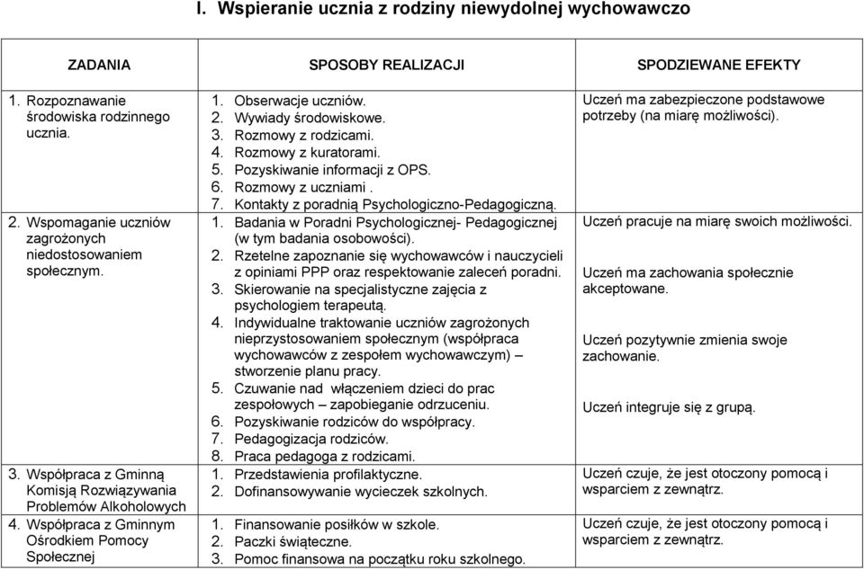 5. Pozyskiwanie informacji z OPS. 6. Rozmowy z uczniami. 7. Kontakty z poradnią Psychologiczno-Pedagogiczną. 1. Badania w Poradni Psychologicznej- Pedagogicznej (w tym badania osobowości). 2.