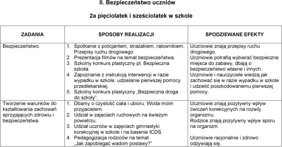 Zapoznanie z instrukcją interwencji w razie wypadku w szkole, udzielanie pierwszej pomocy przedlekarskiej. 5. Szkolny konkurs plastyczny Bezpieczna droga do szkoły. 1. Dbamy o czystość ciała i ubioru.